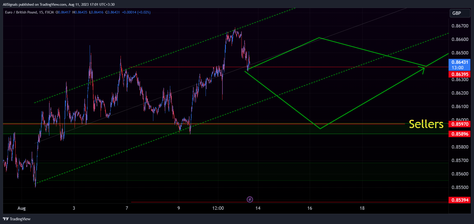 FX:EURGBP Chart Image by AliSignals