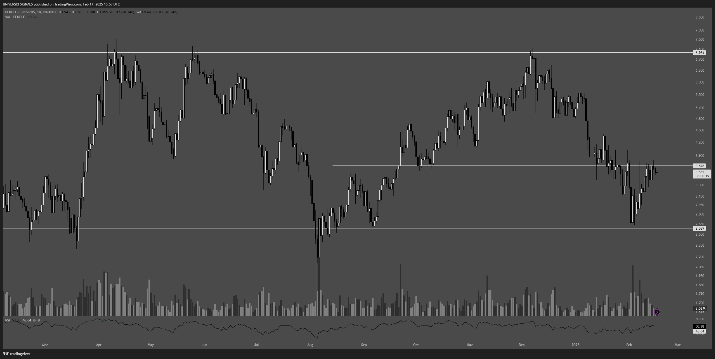 BINANCE:PENDLEUSDT Chart Image by UNIVERSOFSIGNALS