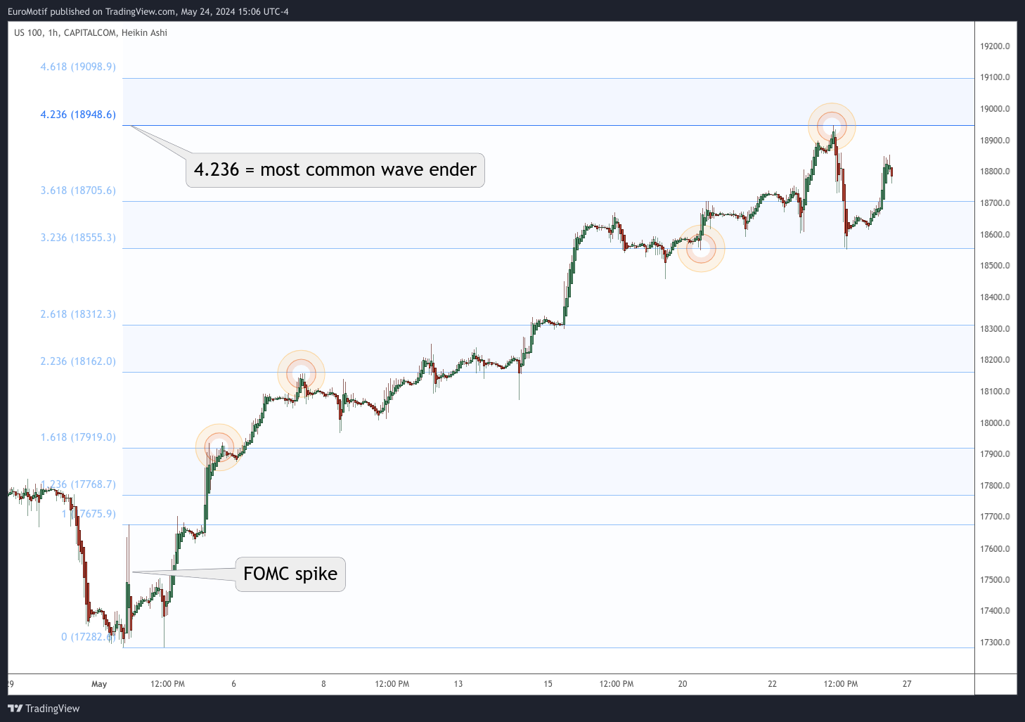 CAPITALCOM:US100 Chart Image by EuroMotif