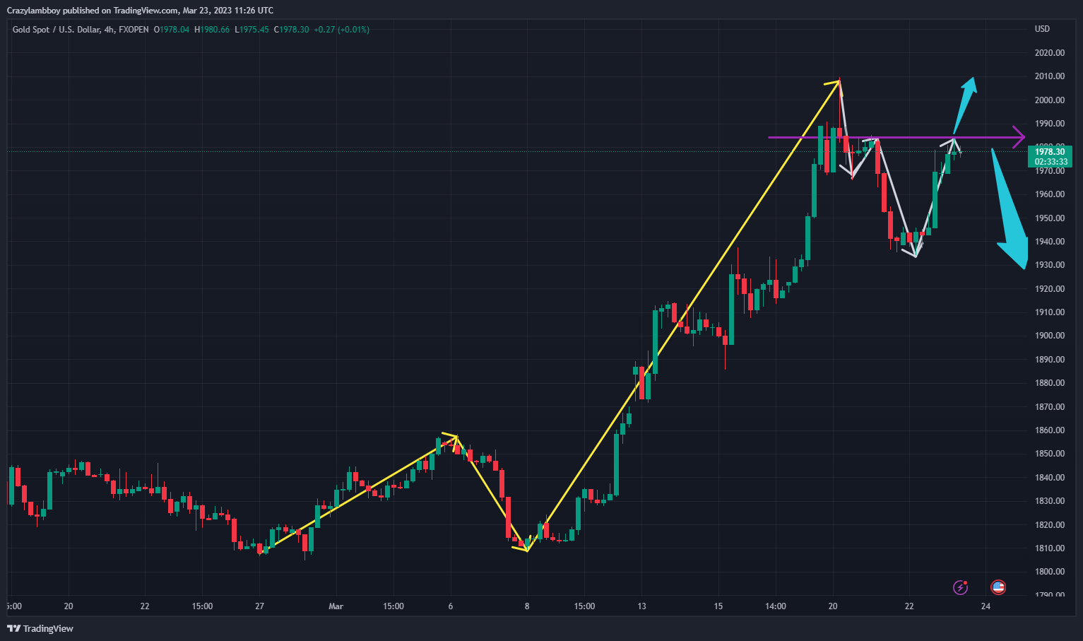 FXOPEN:XAUUSD Chart Image by Crazylambboy