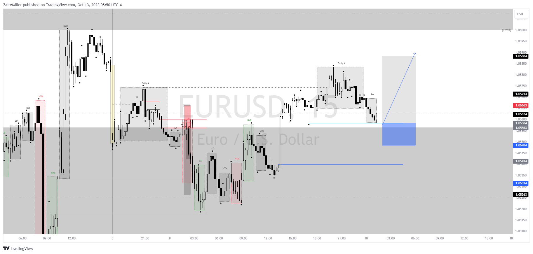 FX:EURUSD Chart Image by ZaireMiller