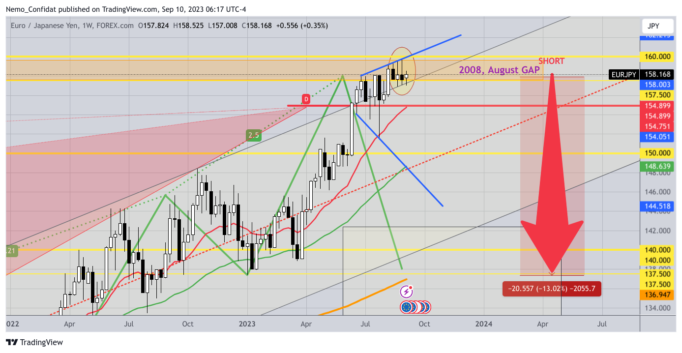 FOREXCOM:EURJPY Chart Image by Nemo_Confidat