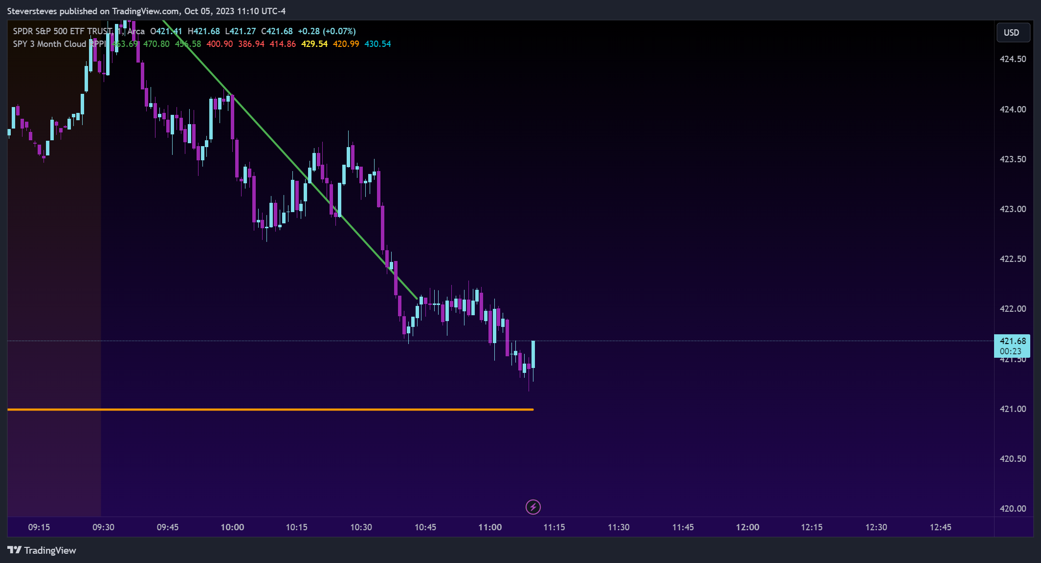 AMEX:SPY Chart Image by Steversteves