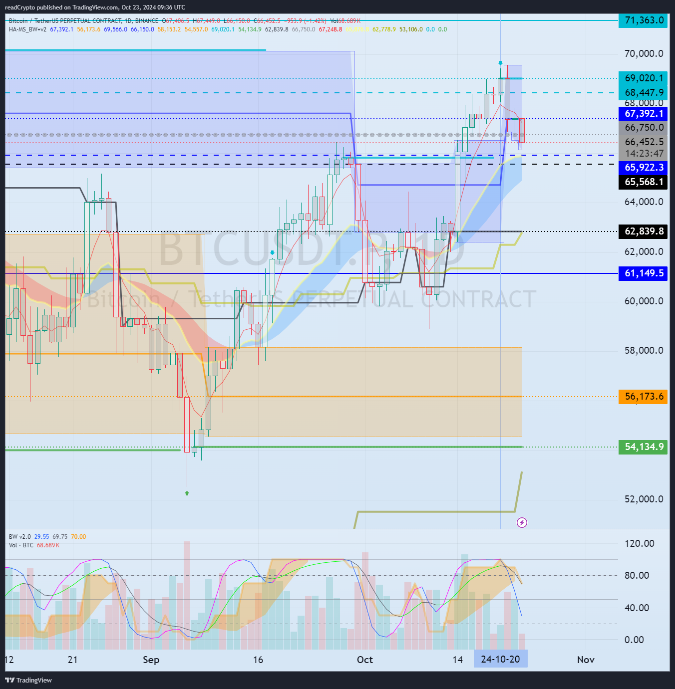 BINANCE:BTCUSDT.P Chart Image by readCrypto