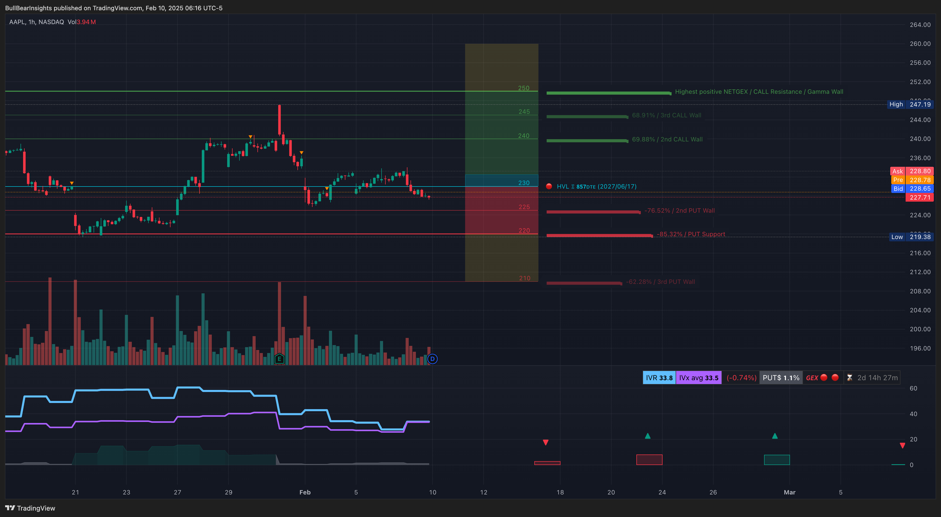 NASDAQ:AAPL Chart Image by BullBearInsights