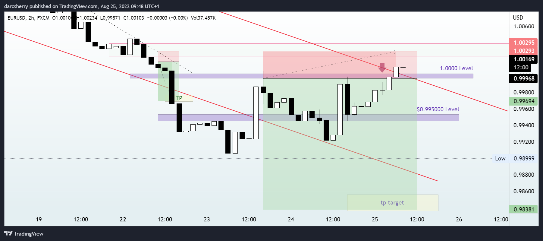 FX:EURUSD Chart Image by darcsherry