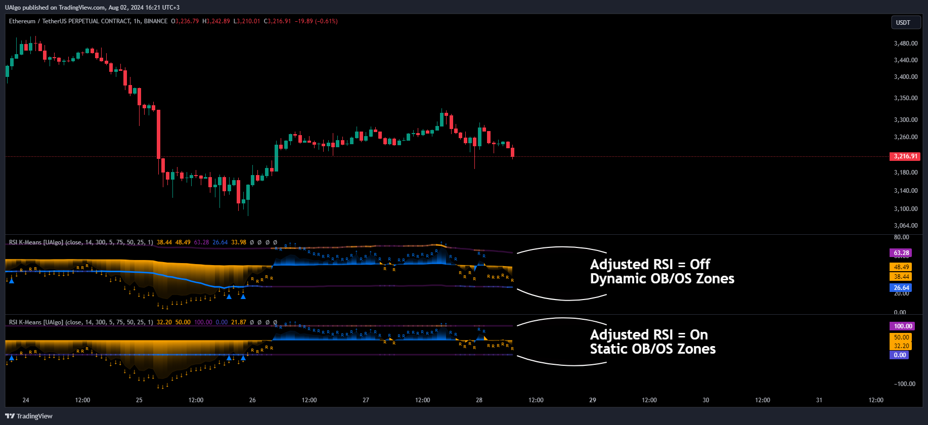 BINANCE:ETHUSDT.P Chart Image by UAlgo