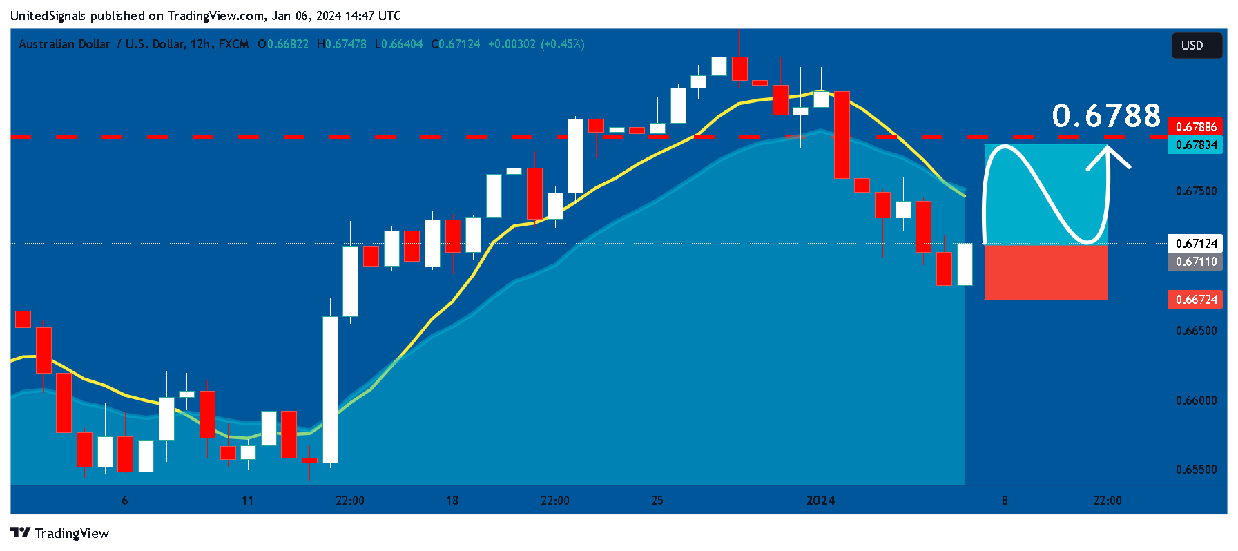 FX:AUDUSD Chart Image by UnitedSignals