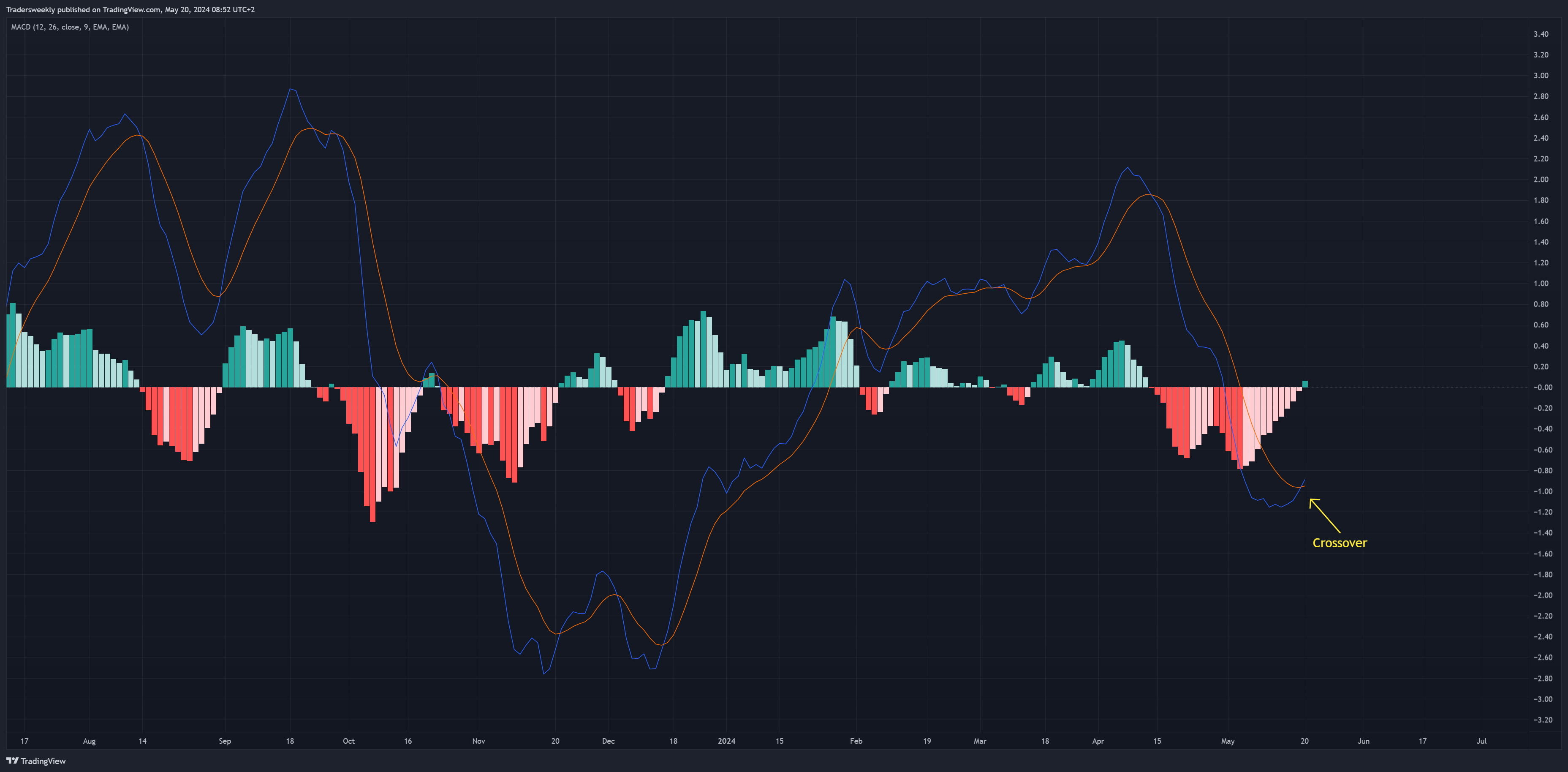 TVC:USOIL Chart Image by Tradersweekly