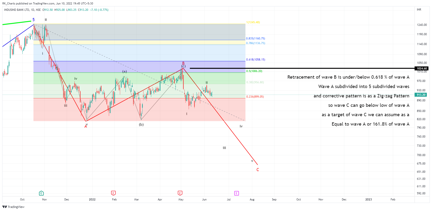 NSE:INDUSINDBK Chart Image by RK_Chaarts