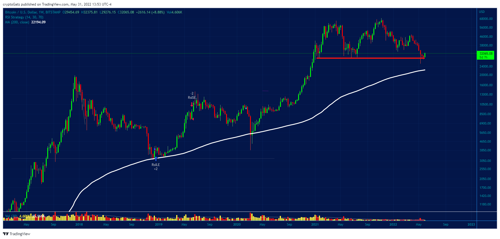 BITSTAMP:BTCUSD Chart Image by cryptoGats