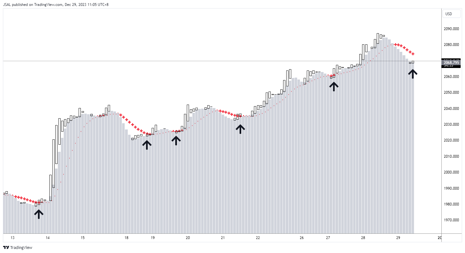 OANDA:XAUUSD Chart Image by JSAL