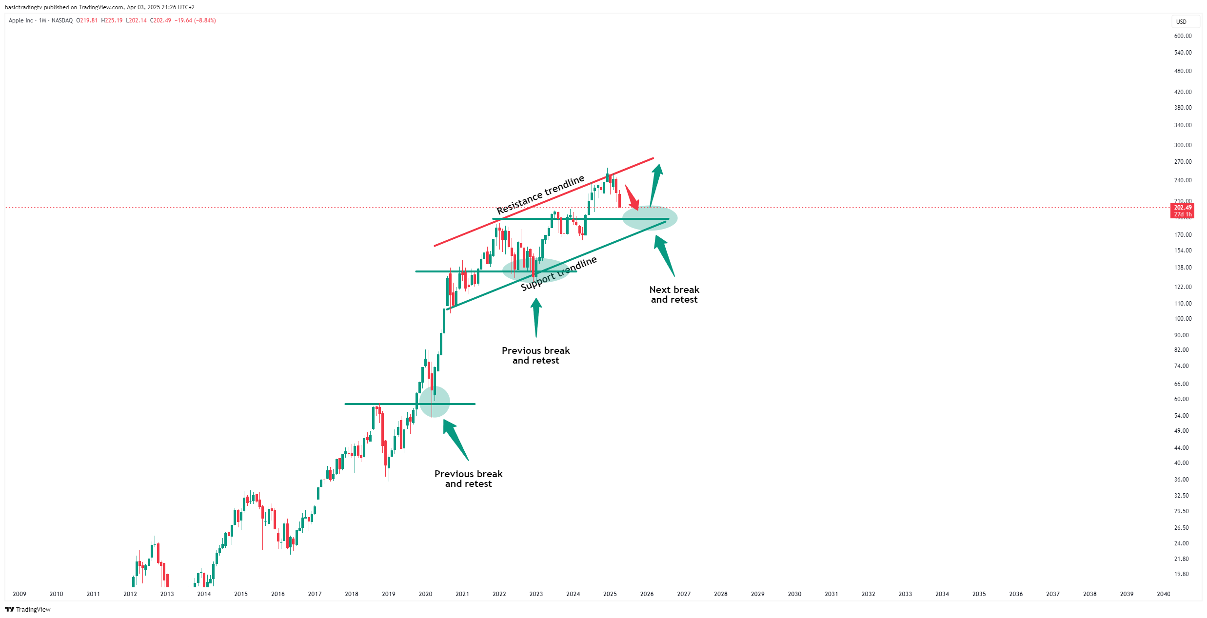 BATS:AAPL Chart Image by basictradingtv