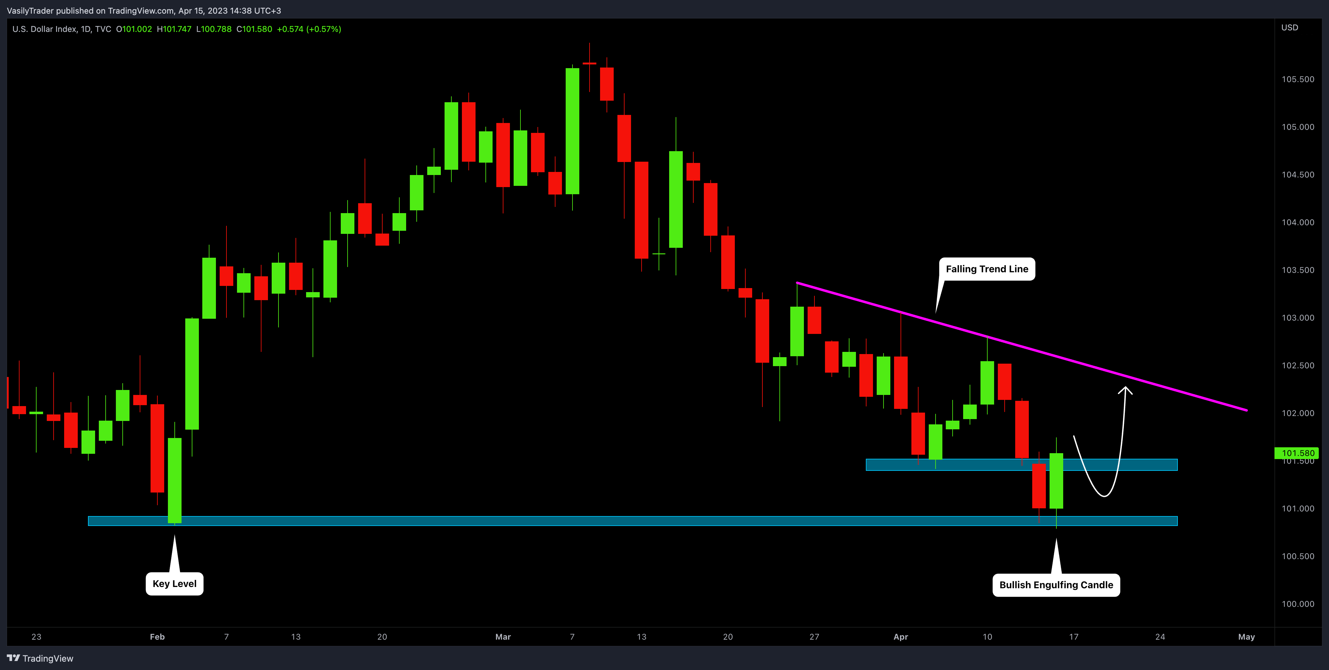 TVC:DXY Chart Image by VasilyTrader