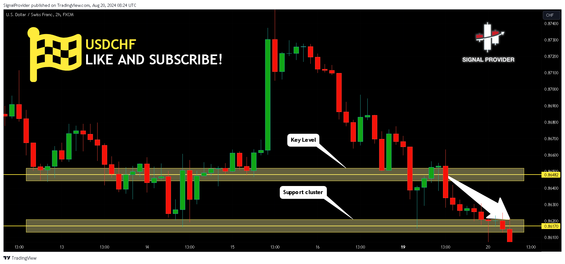 FX:USDCHF Chart Image by SignalProvider