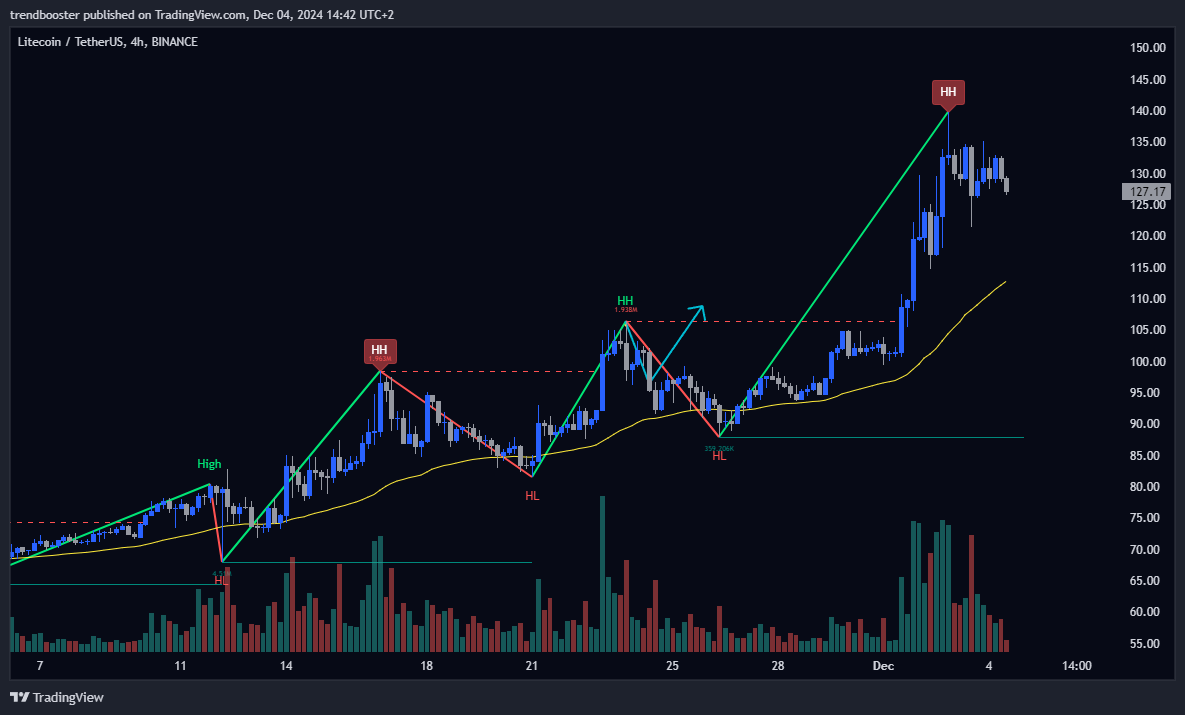 BINANCE:LTCUSDT Chart Image by trendbooster