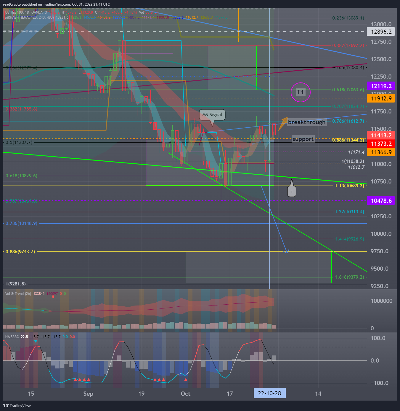 OANDA:NAS100USD Chart Image by readCrypto