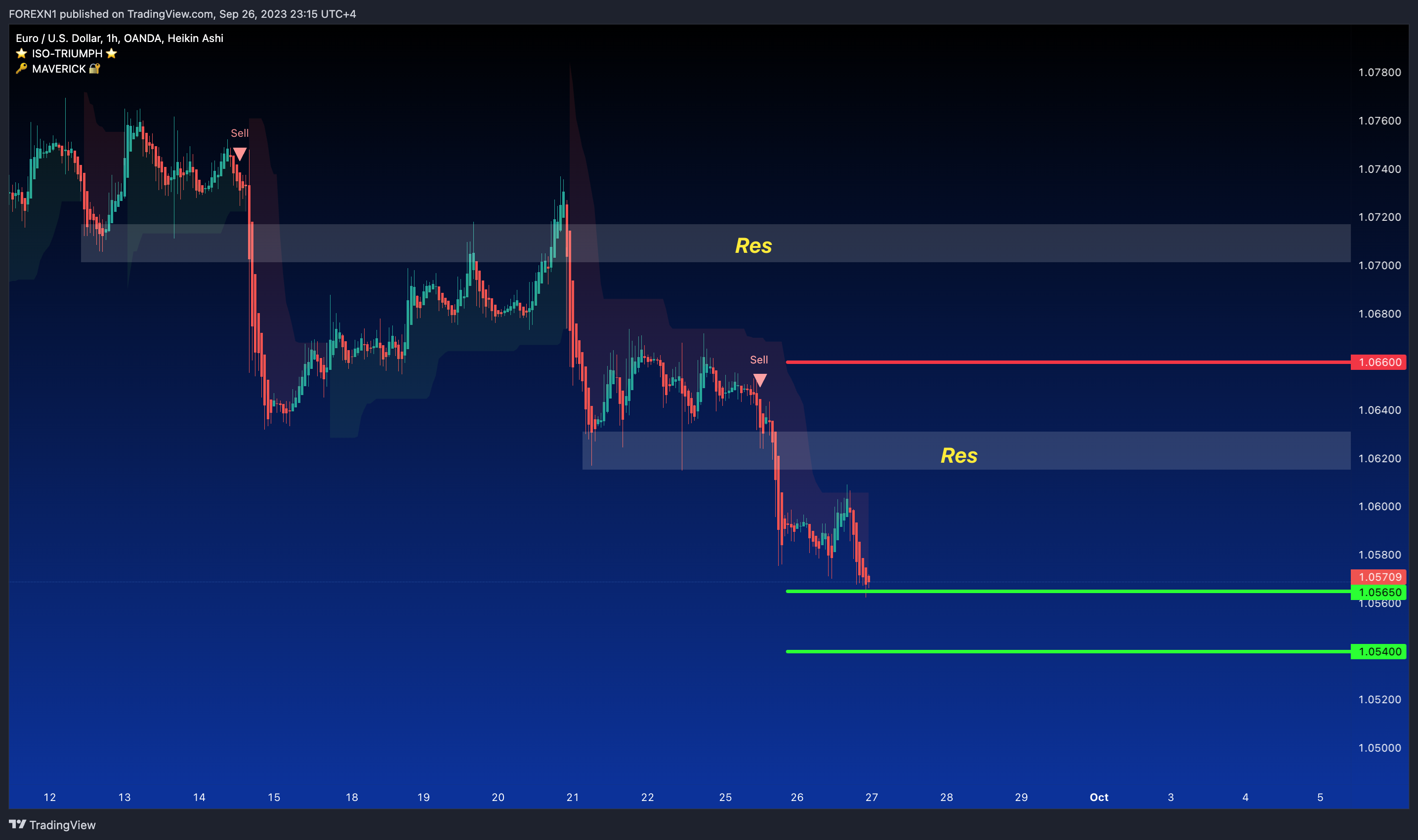 OANDA:EURUSD Chart Image by FOREXN1