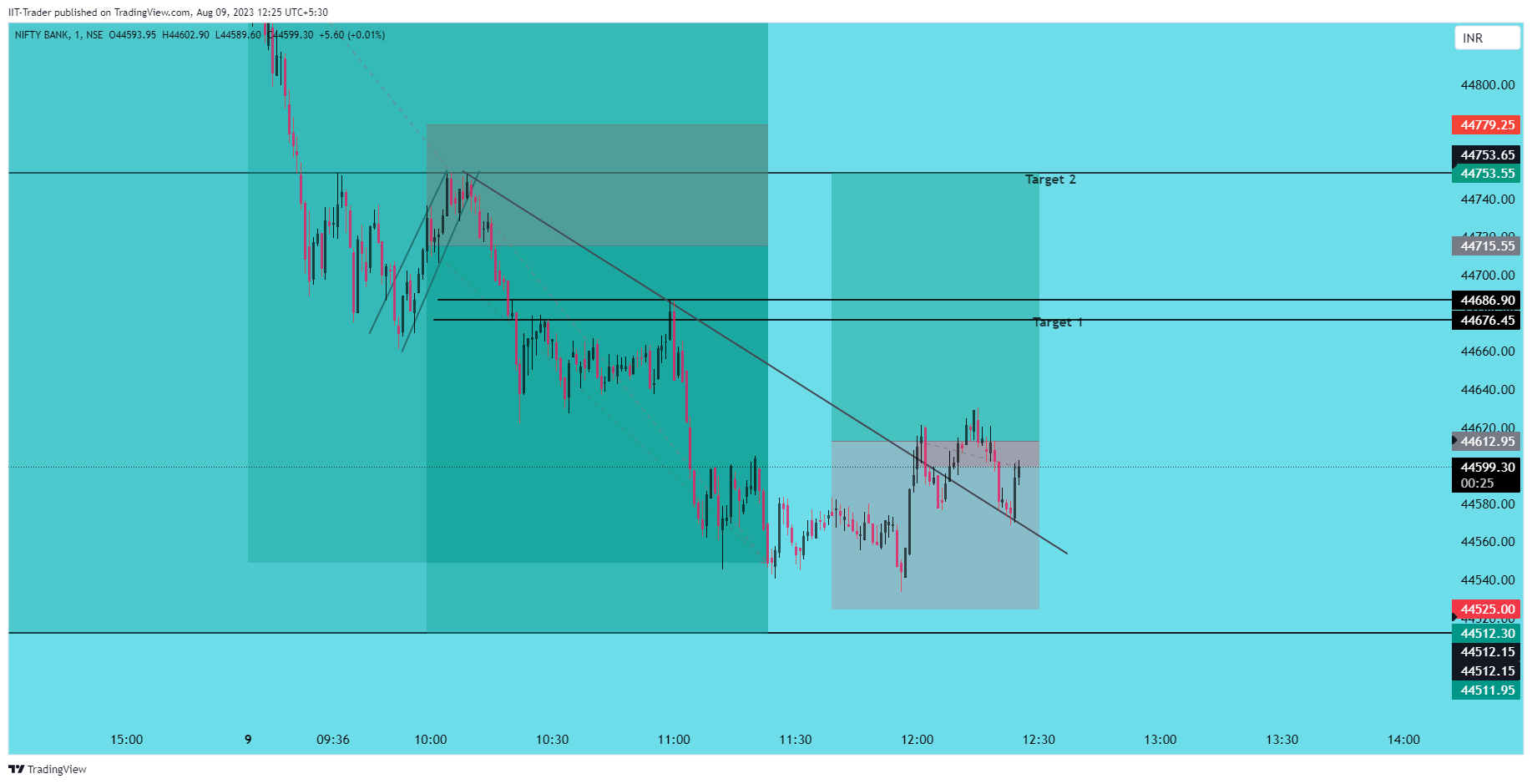 NSE:BANKNIFTY Chart Image by IIT-Trader