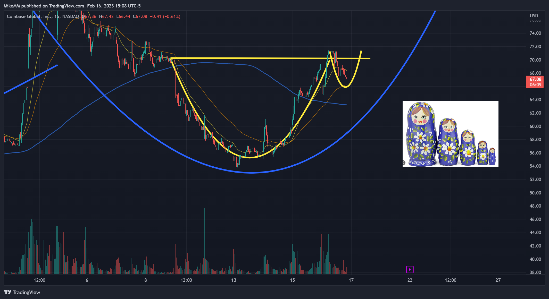 NASDAQ:COIN Chart Image by MikeMM
