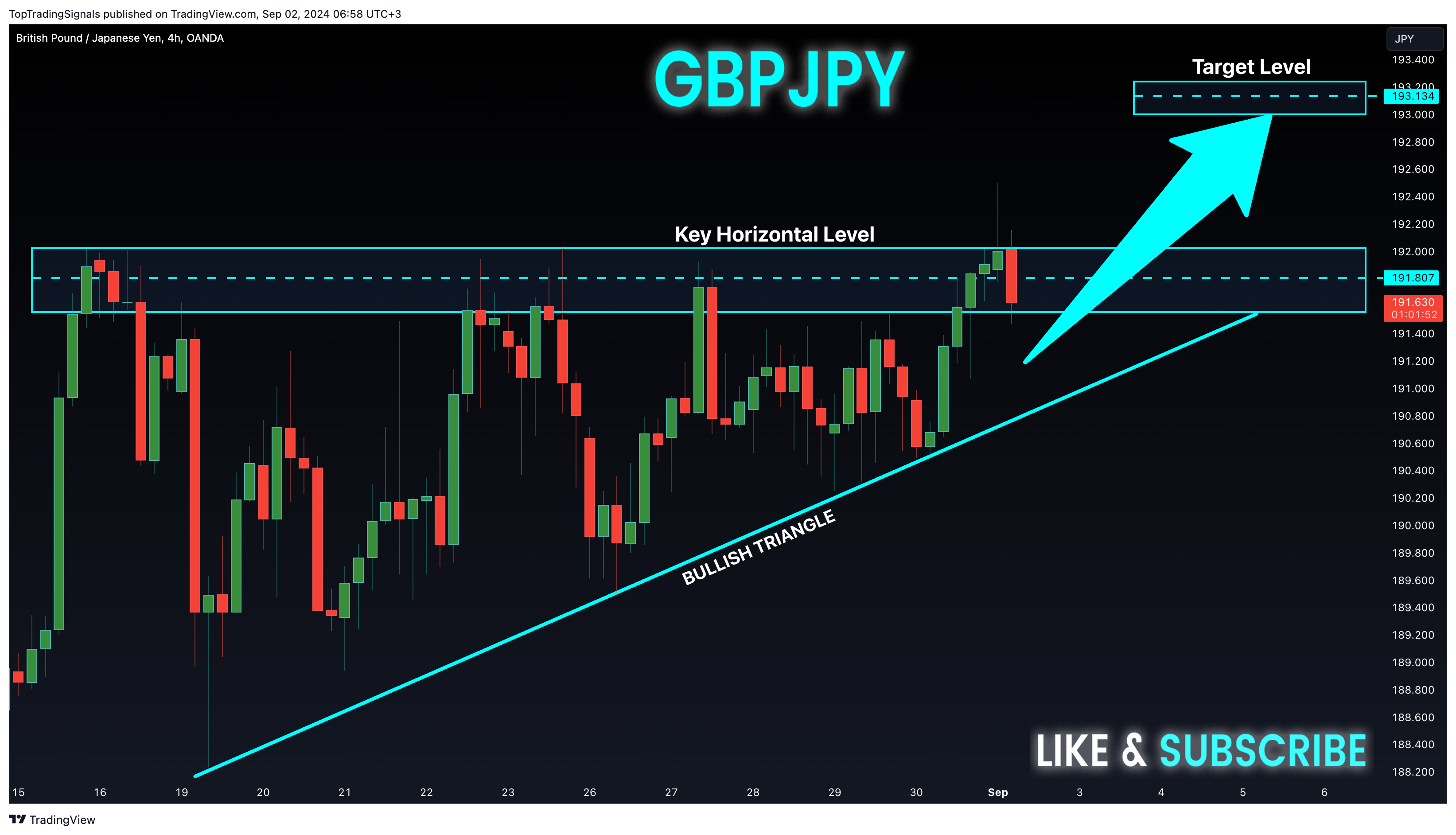 OANDA:GBPJPY Chart Image by TopTradingSignals