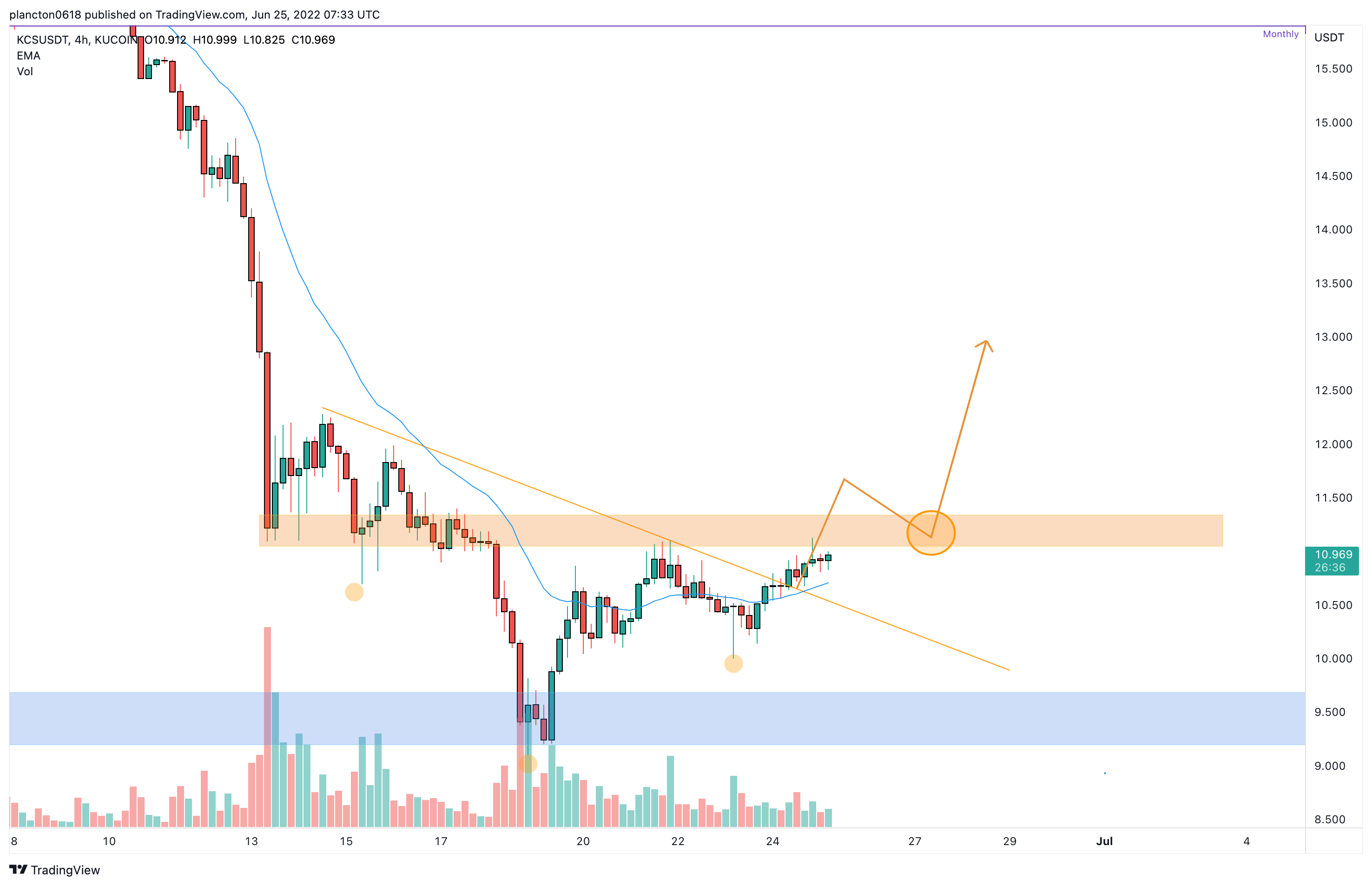 KUCOIN:KCSUSDT Chart Image by InkyGrip