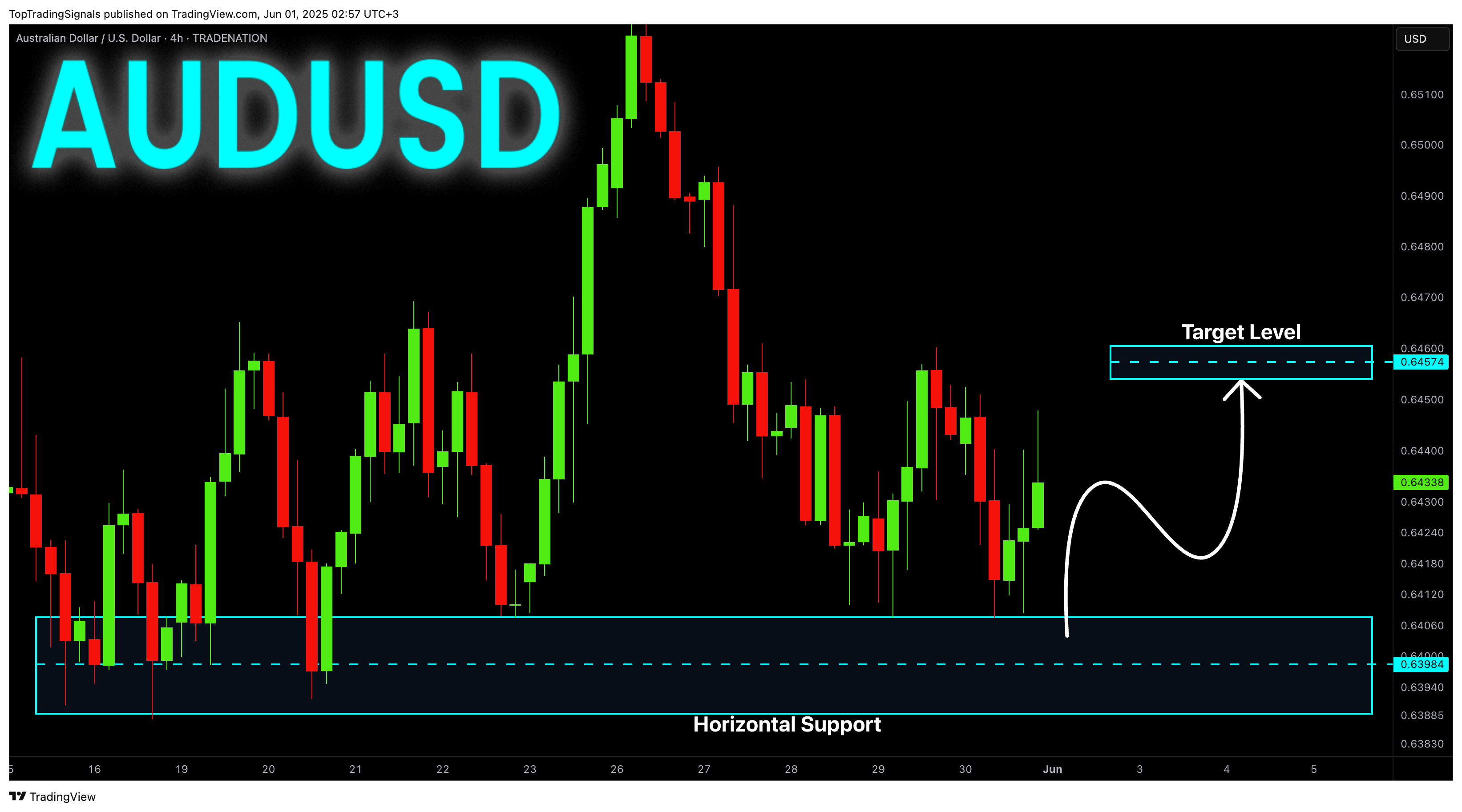 TRADENATION:AUDUSD Chart Image by TopTradingSignals
