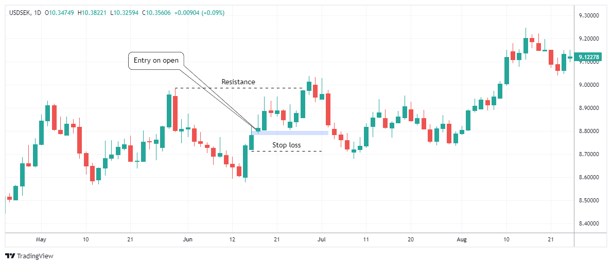 USDSEK Chart Image