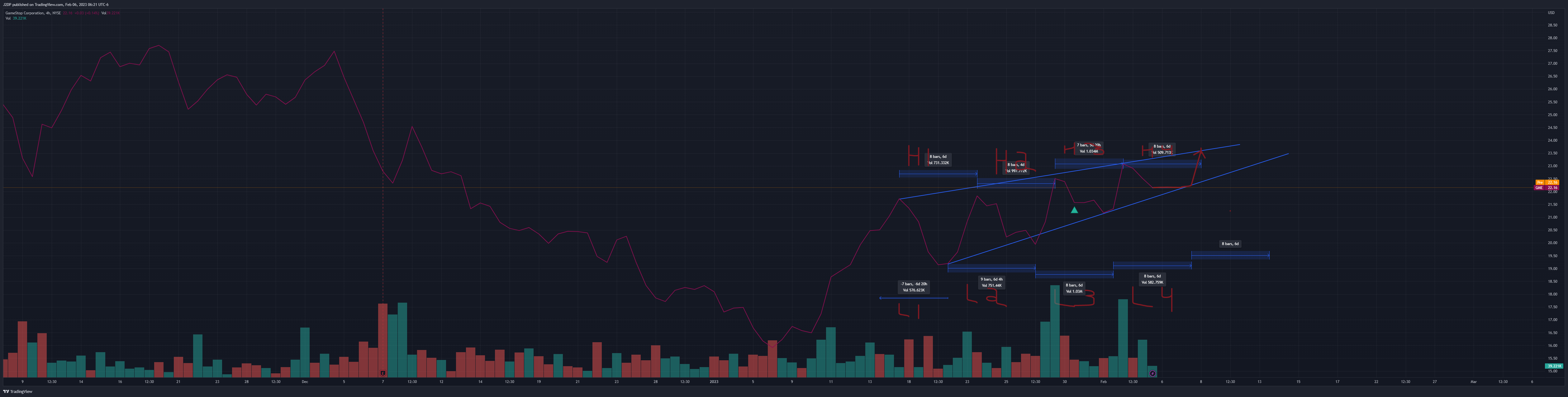 NYSE:GME Chart Image by J2DP