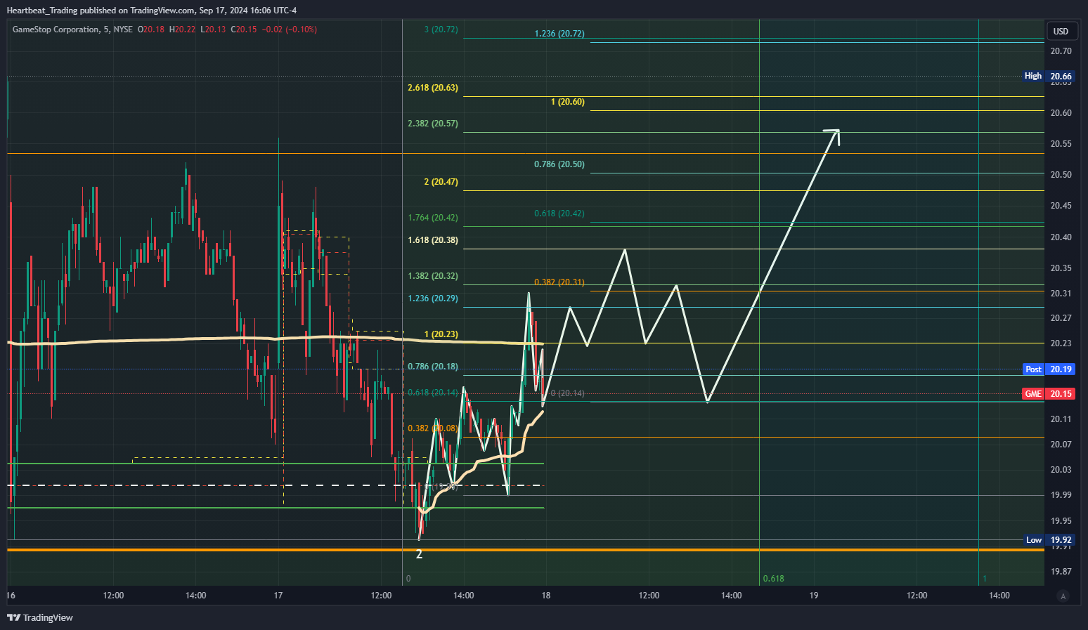 BATS:GME Chart Image by Heartbeat_Trading