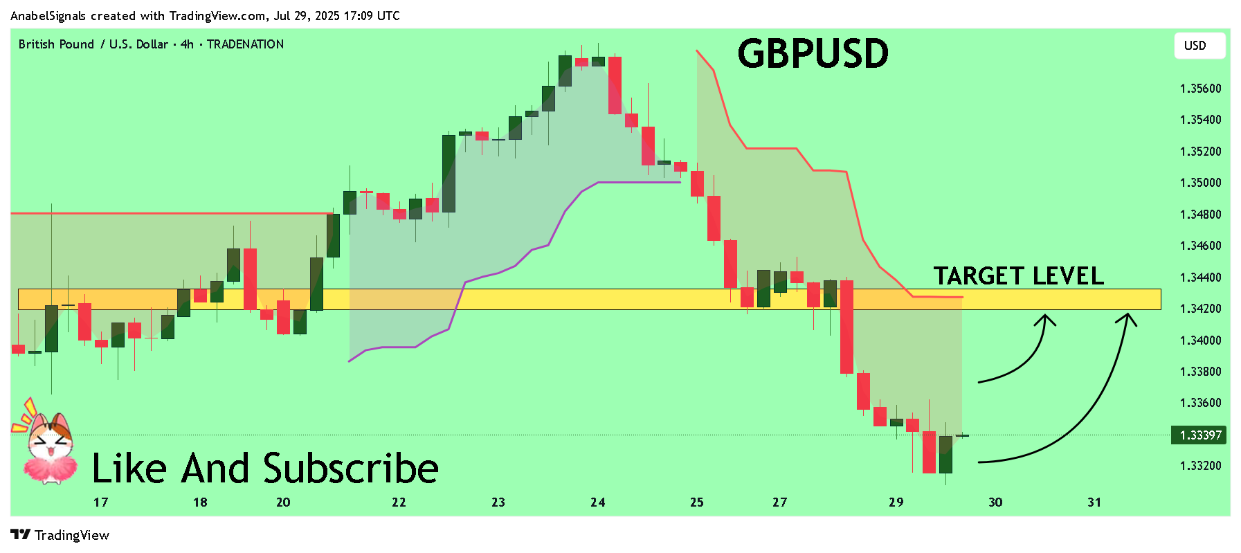 TRADENATION:GBPUSD Chart Image by AnabelSignals