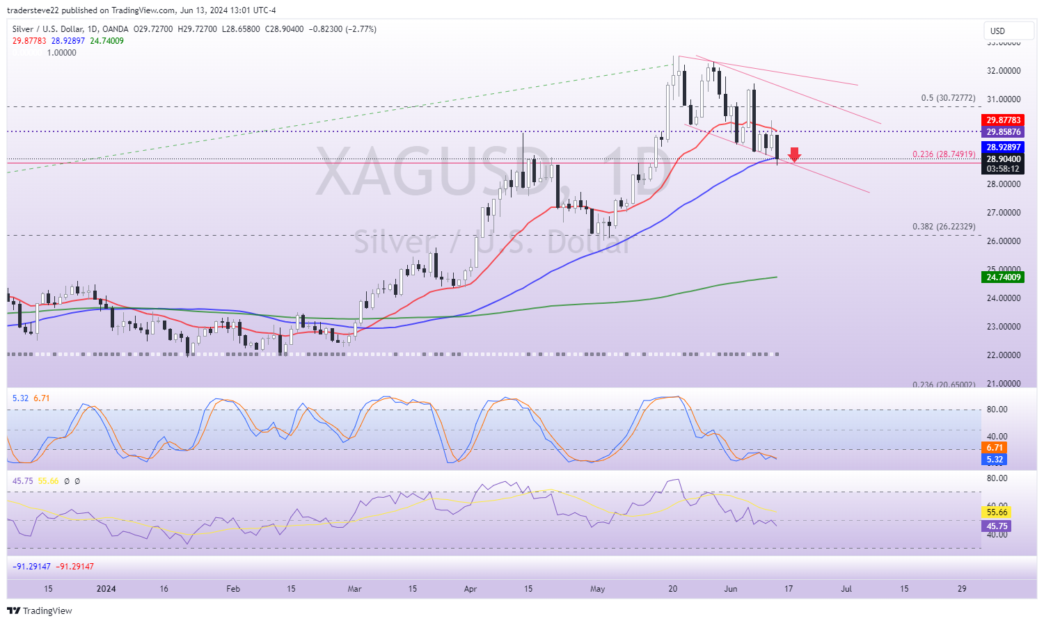 OANDA:XAGUSD Chart Image by tradersteve22