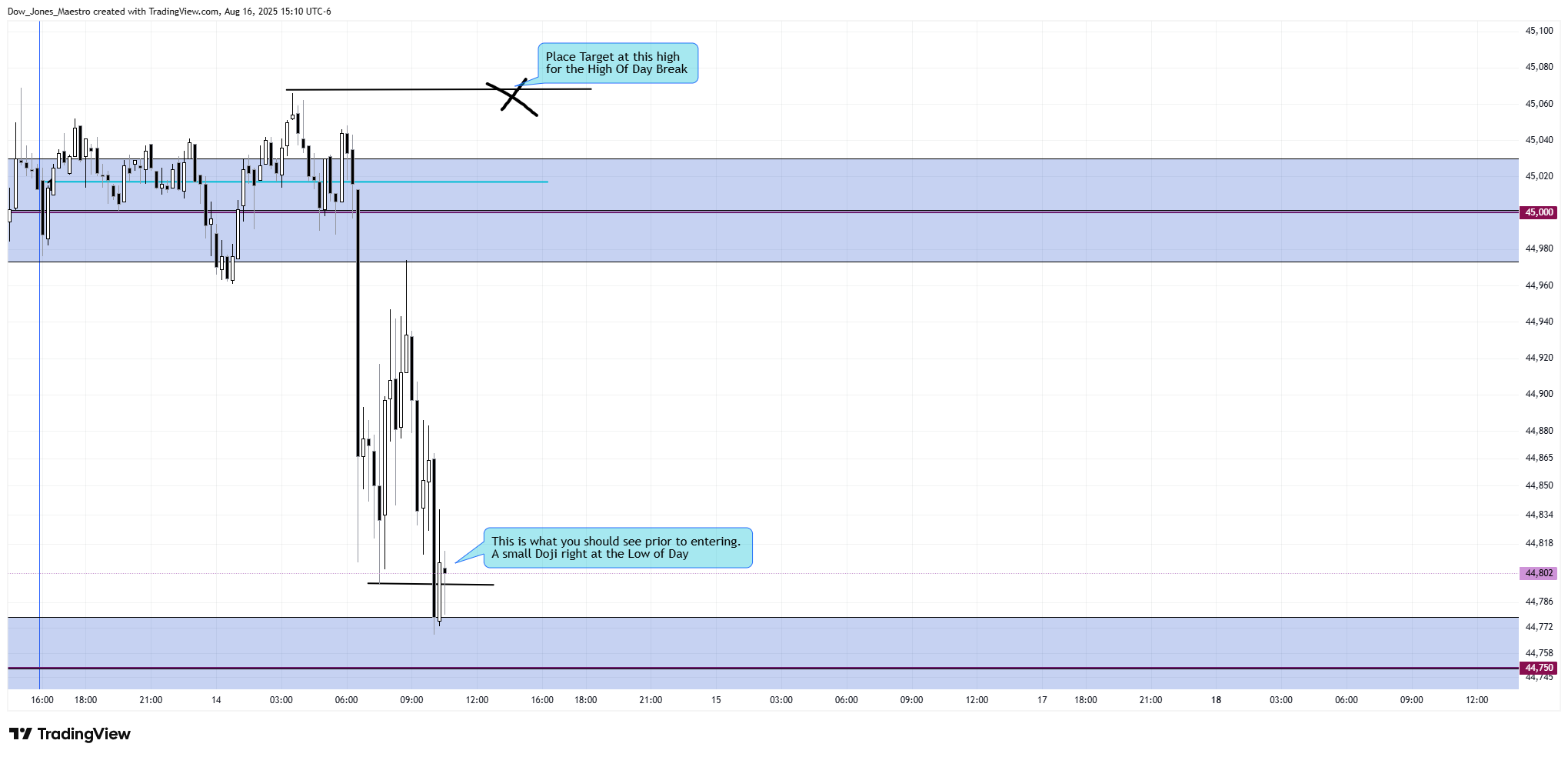CBOT_MINI:MYM1! Chart Image by Dow_Jones_Maestro