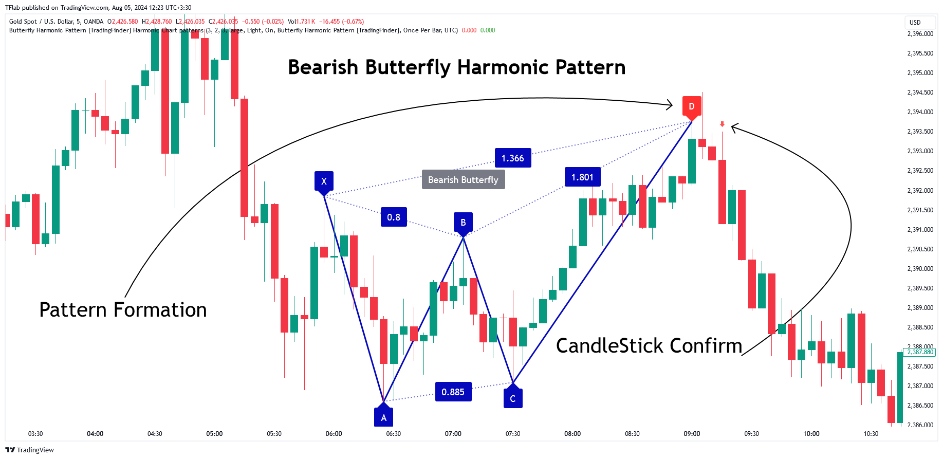 OANDA:XAUUSD Chart Image by TFlab