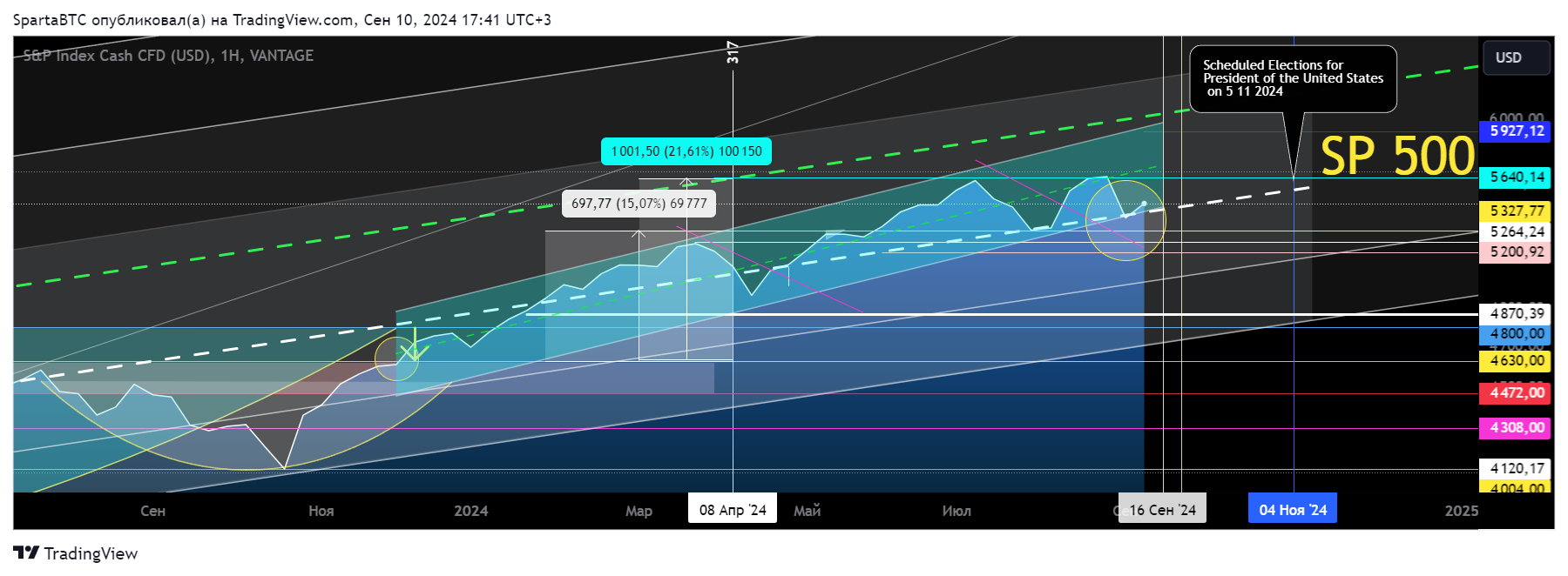 VANTAGE:SP500 Chart Image by SpartaBTC