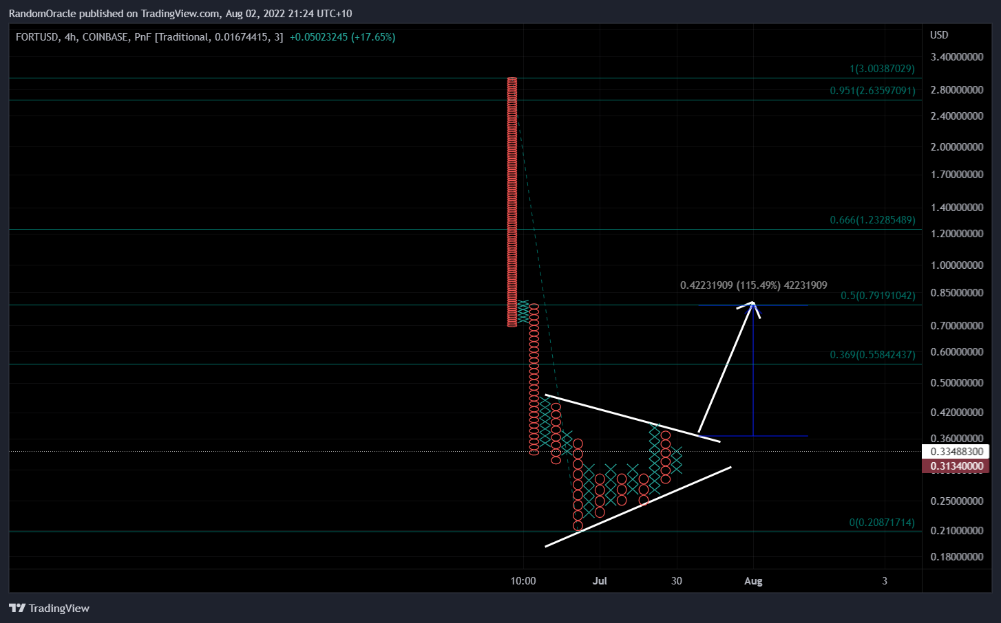 COINBASE:FORTUSD Chart Image by RandomOracle
