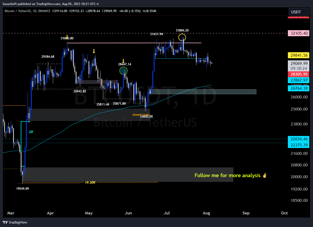 BINANCE:BTCUSDT Chart Image by SasanSeifi