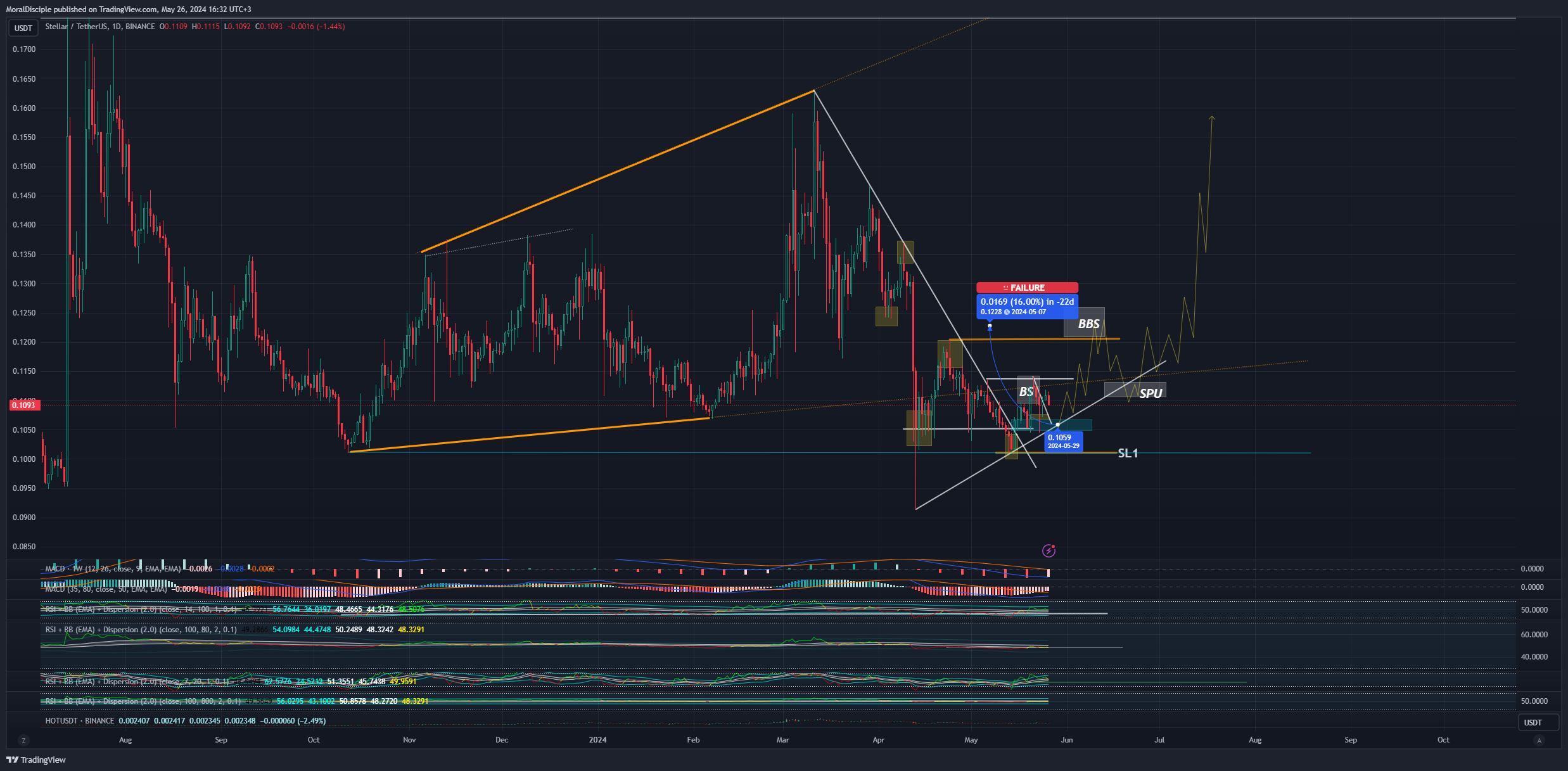 BINANCE:XLMUSDT Chart Image by MoralDisciple