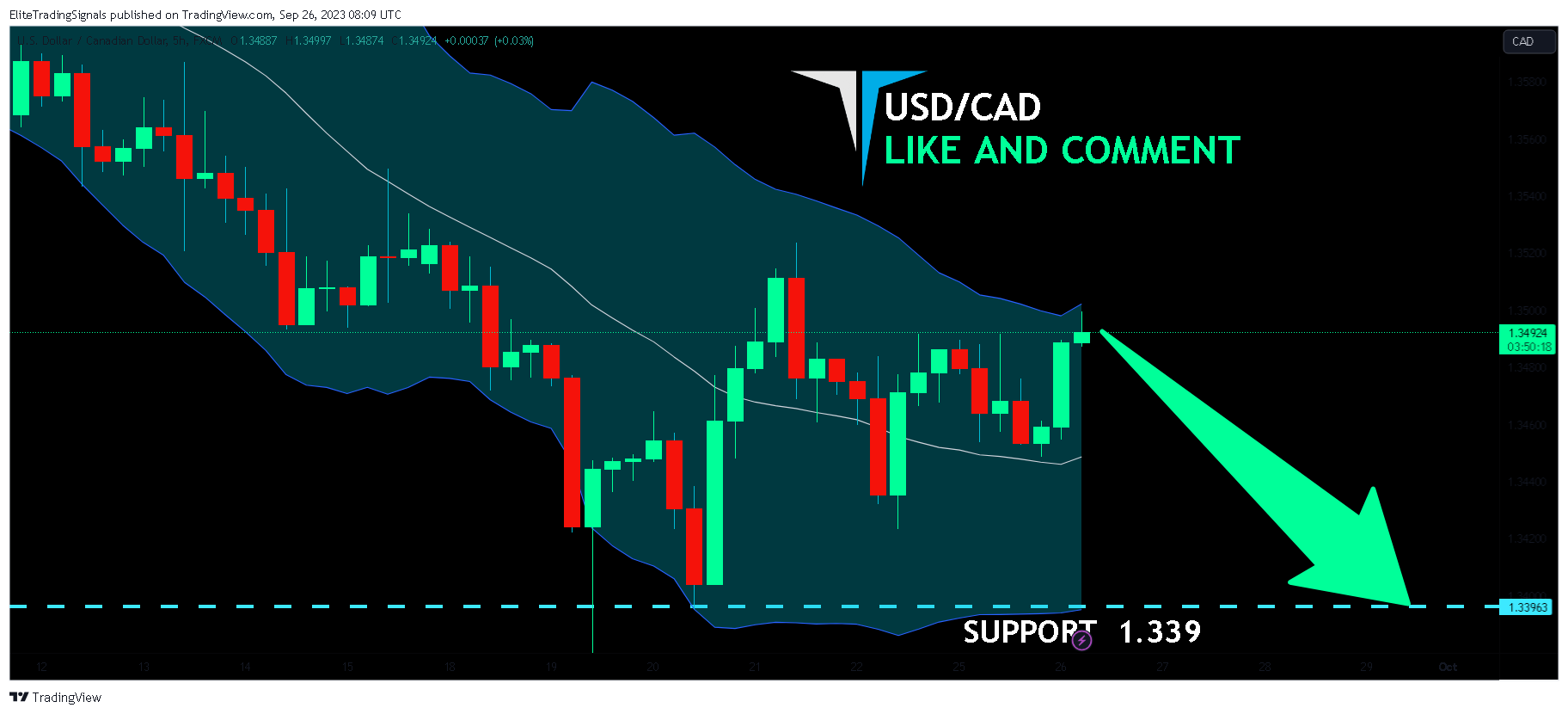 FX:USDCAD Chart Image by EliteTradingSignals