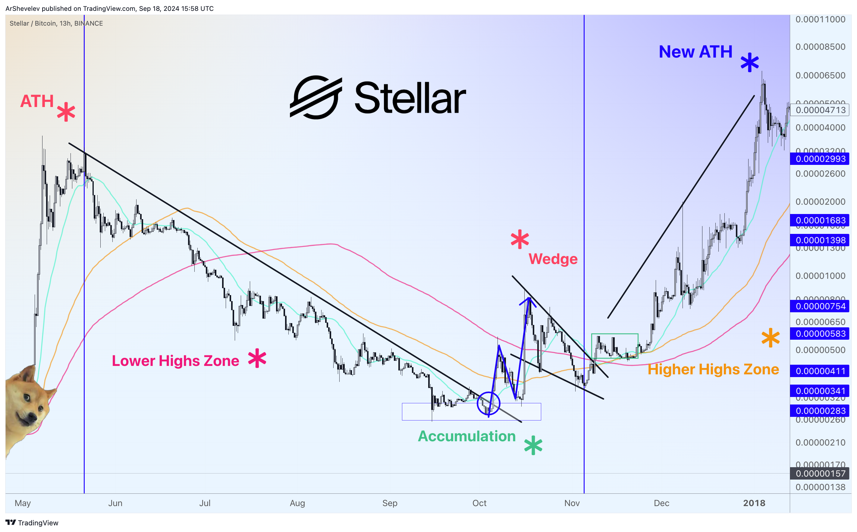 BINANCE:XLMBTC Chart Image by ArShevelev