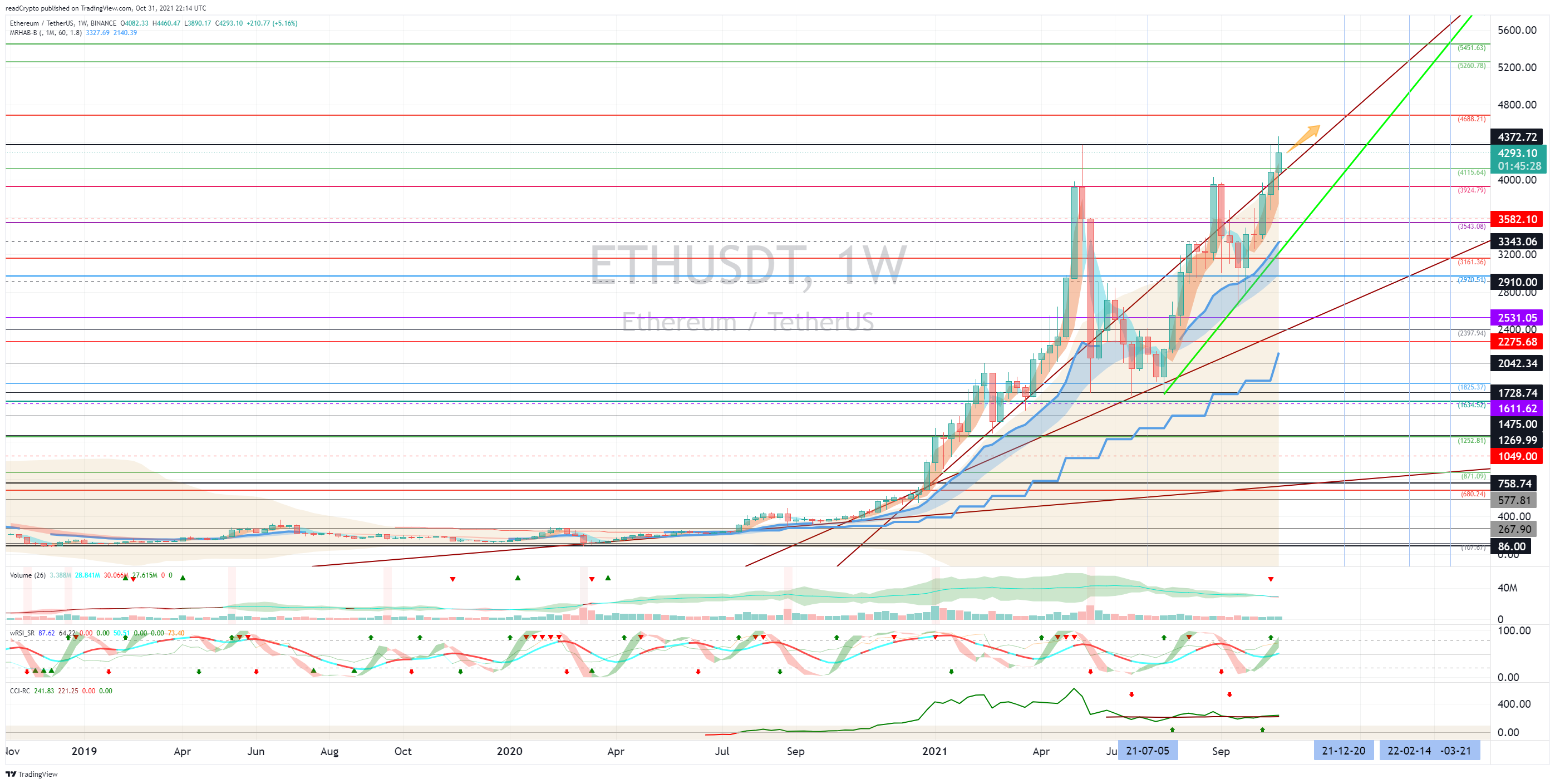 BINANCE:ETHUSDT Chart Image by readCrypto