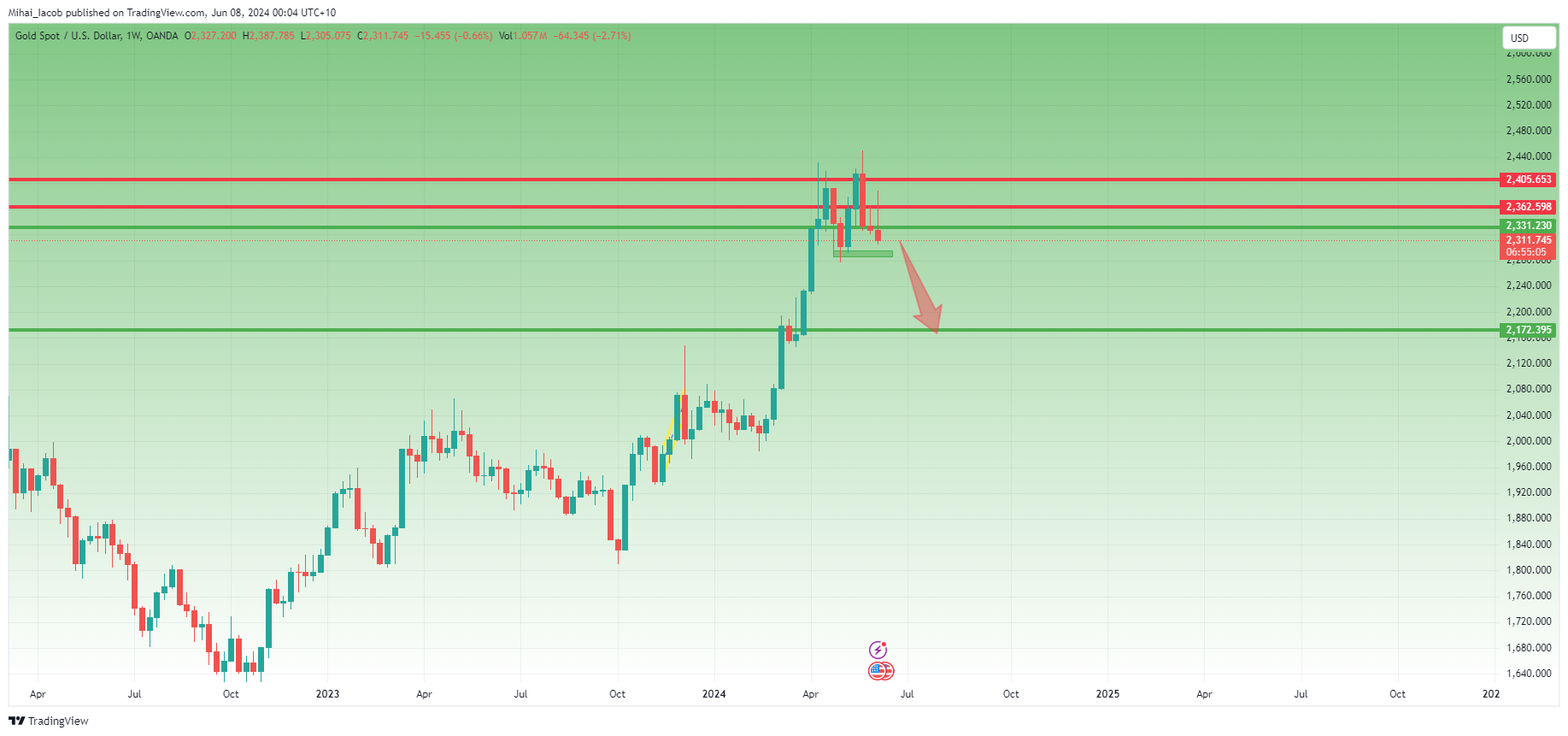 OANDA:XAUUSD Chart Image by Mihai_Iacob