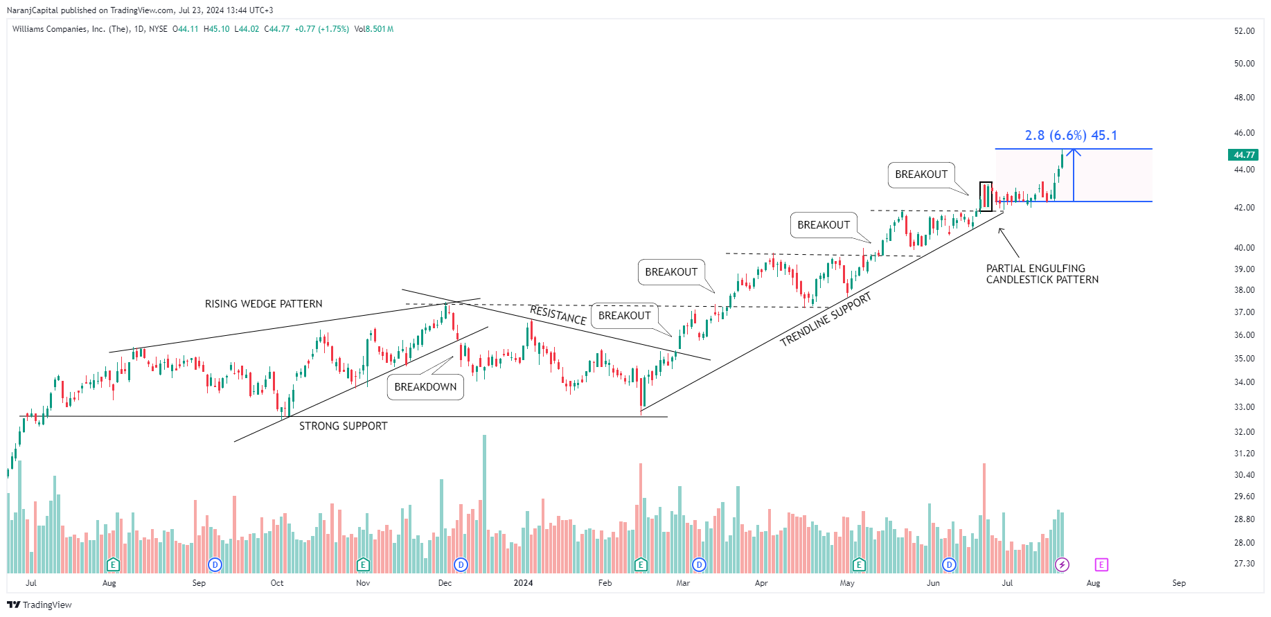 BATS:WMB Chart Image by NaranjCapital