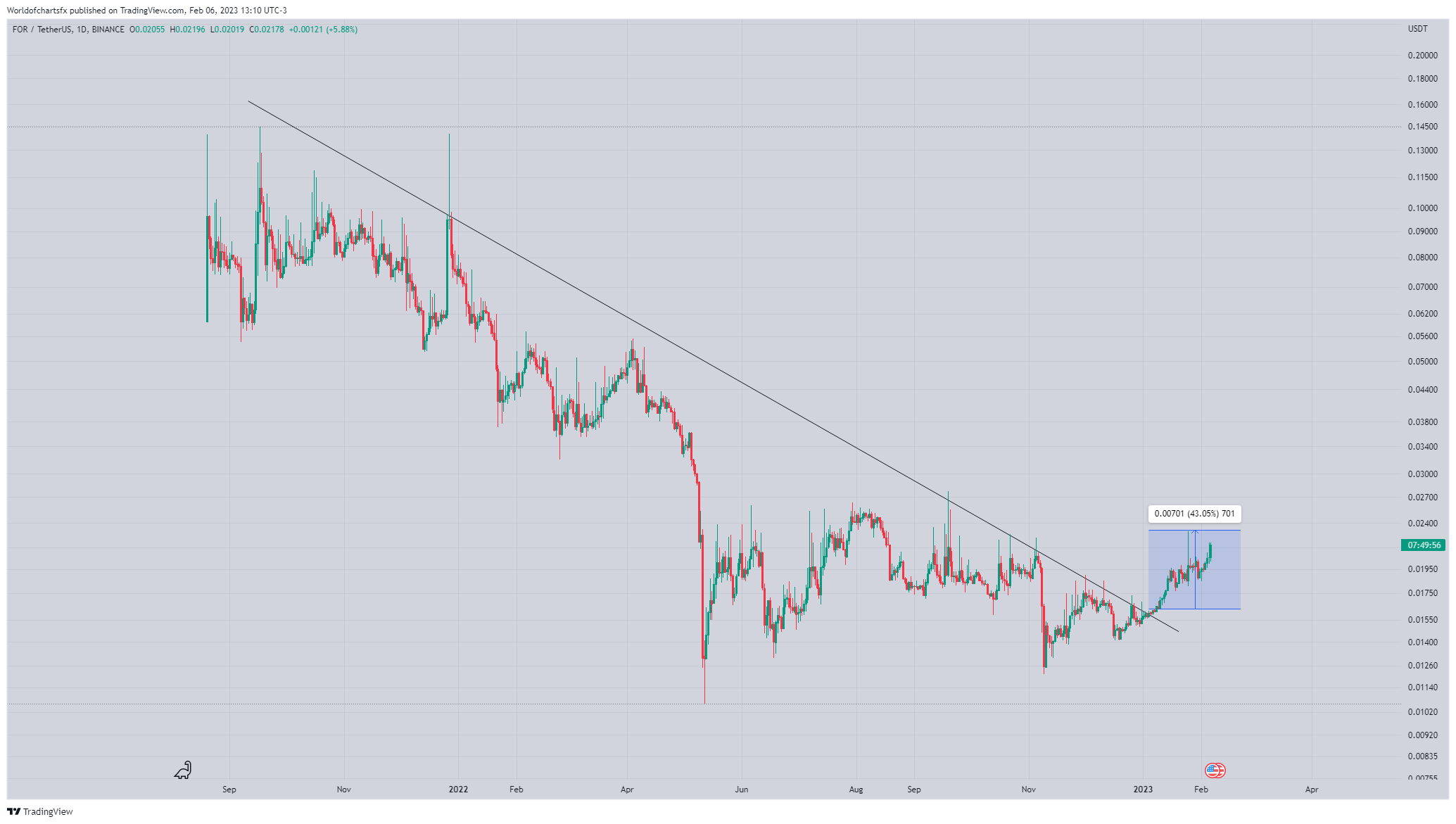 BINANCE:FORUSDT Chart Image by Worldofchartsfx