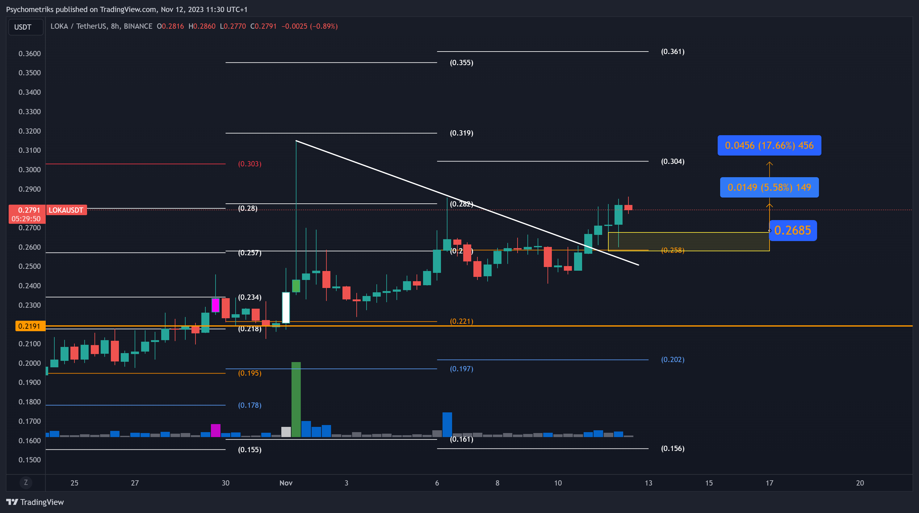 BINANCE:LOKAUSDT Chart Image by Psychometriks