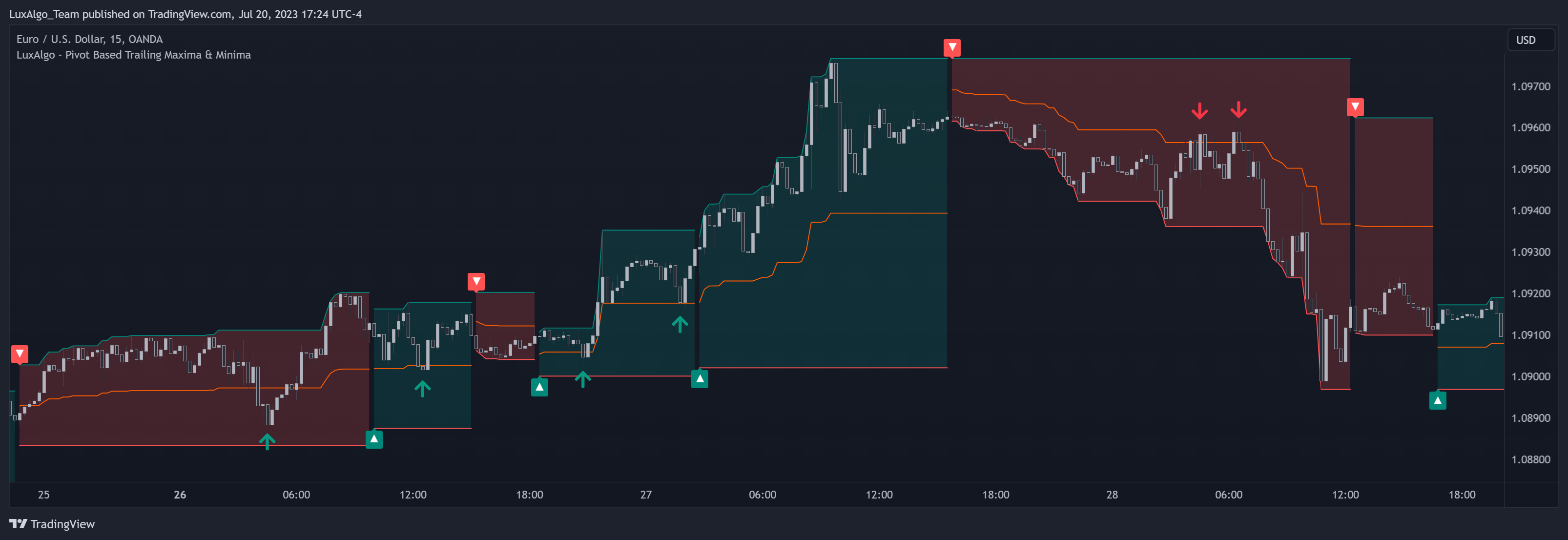 OANDA:EURUSD Chart Image by LuxAlgo_Team