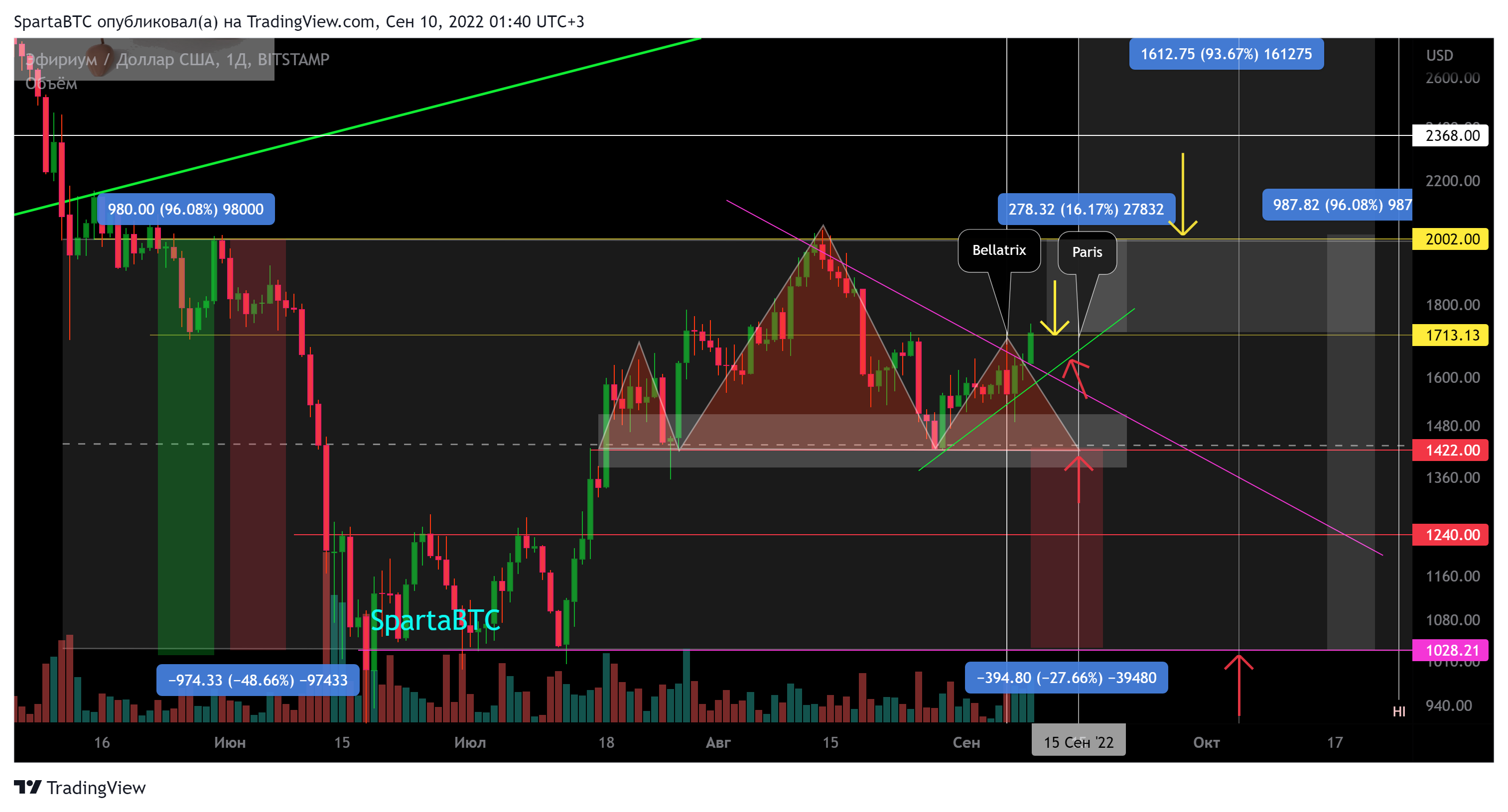 BITSTAMP:ETHUSD Chart Image by SpartaBTC