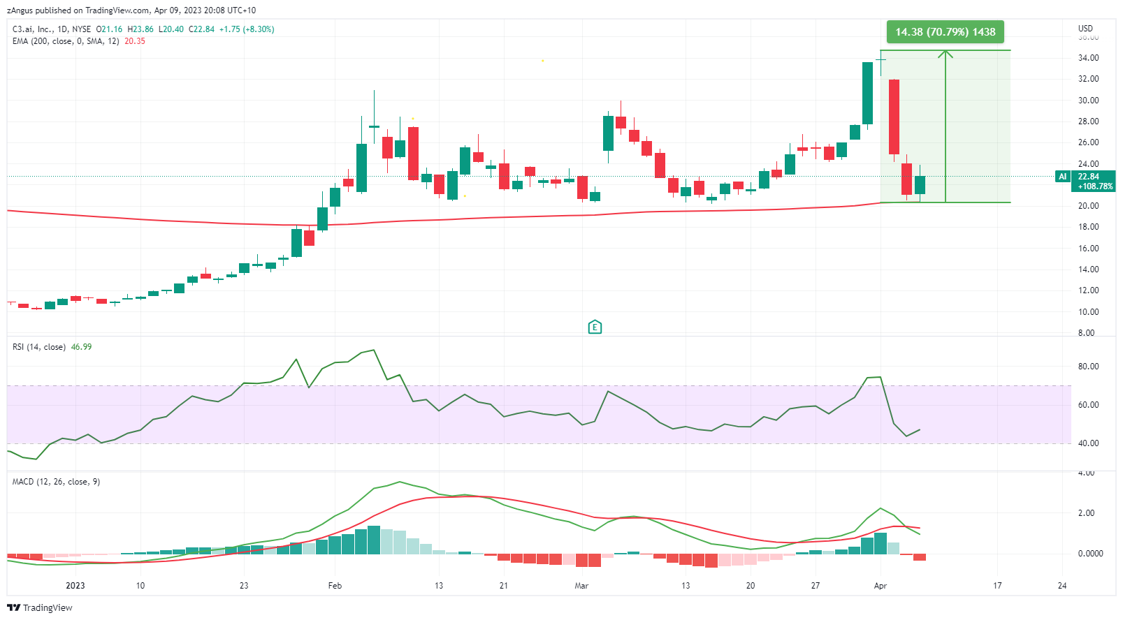 NYSE:AI Chart Image by zAngus