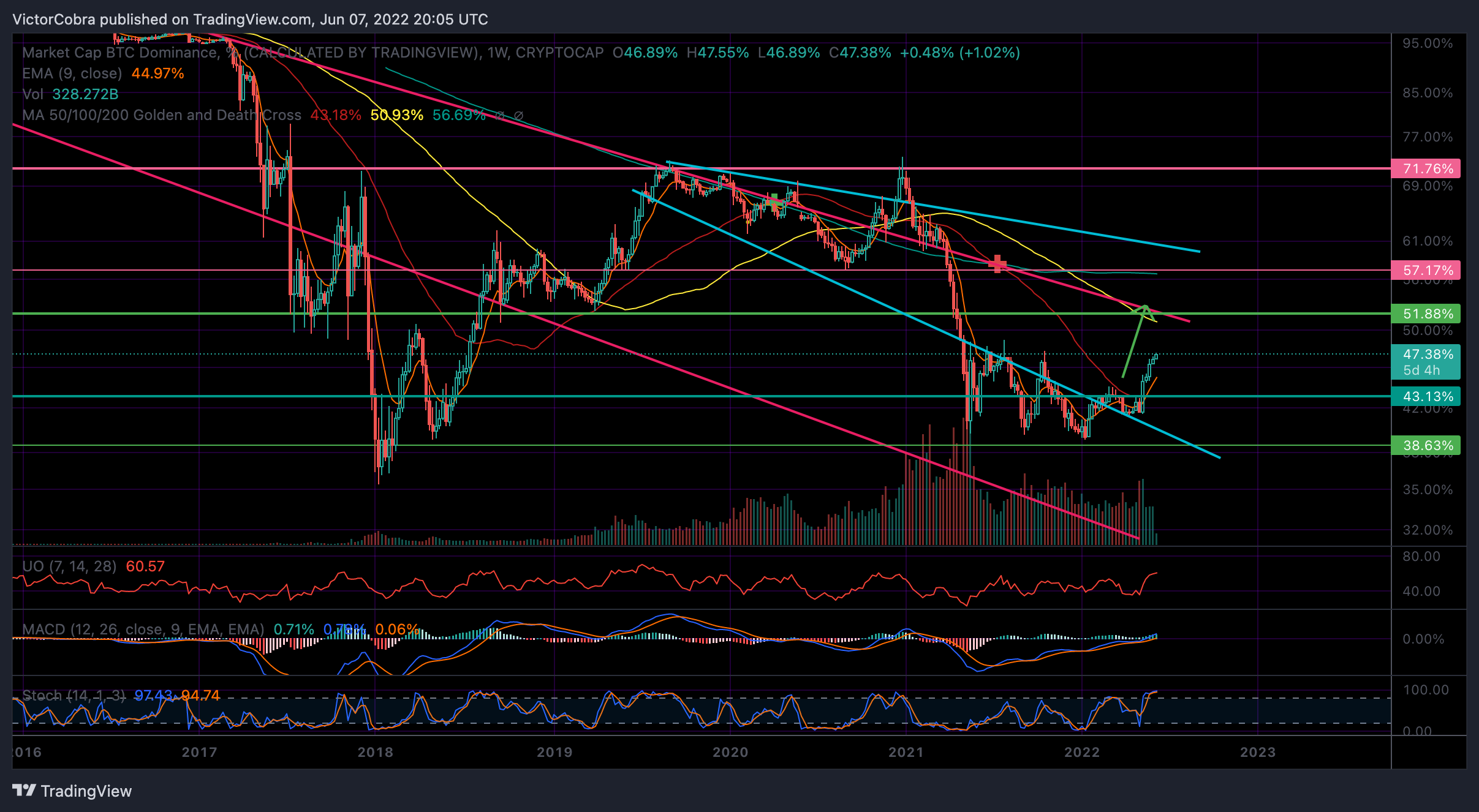 CRYPTOCAP:BTC.D Chart Image by VictorCobra