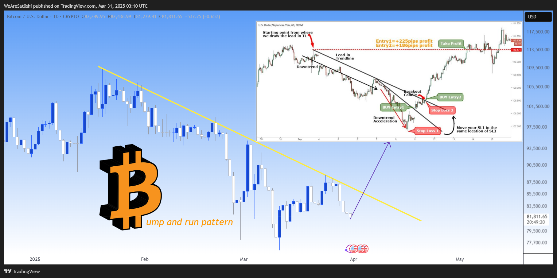 CRYPTO:BTCUSD Chart Image by WeAreSat0shi